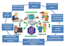 Формирование цифровой образовательной среды в образовательной организации — насущная необходимость, поскольку школа несет особую миссию, которая заключается в подготовке всесторонне развитого выпускника, обладающего необходимым набором компетенций и компетентностей, готового к продолжению образования в высокоразвитом информационном обществе.
Цифровая образовательная среда образовательной организации (ЦОС ОО) — это управляемая и динамично развивающаяся с учетом современных тенденций модернизации образования система эффективного и комфортного предоставления информационных и коммуникационных услуг, цифровых инструментов объектам процесса обучения.
Согласно требованиям федеральных государственных образовательных стандартов к условиям реализации образовательной программы, ЦОС ОО включает в себя:
•	эффективное управление образовательной организацией с использованием современных цифровых инструментов;
•	электронную библиотеку;
•	размещение продуктов познавательной, учебно-исследовательской и проектной деятельности обучающихся в информационно-образовательной среде образовательного учреждения (на сайте школы, информационных стендах);
•	внеурочную деятельность по направлению ИКТ;
•	планирование учебного процесса, фиксирование его реализации в целом и отдельных этапов (выступления, дискуссии, эксперименты);
•	планирование учебного процесса, фиксацию его динамики, промежуточных и итоговых результатов.

Основными структурными компонентам ЦОС ОО в соответствии с требованиями ФГОС являются:

•	техническое обеспечение;
•	программные инструменты;
•	обеспечение технической, методической и организационной поддержки;
•	отображение образовательного процесса в информационной среде;
•	компоненты на бумажных носителях;
•	компоненты на CD и DVD.

ЦОС ОО обеспечивает решение следующих задач:

•	информационно-методическую поддержку образовательного процесса;
•	планирование образовательного процесса и его ресурсного обеспечения;
•	мониторинг и фиксацию хода и результатов образовательного процесса;
•	современные процедуры создания, поиска, сбора, анализа, обработки, хранения и представления информации;
•	дистанционное взаимодействие всех участников образовательного процесса (обучающихся, их родителей (законных представителей), педагогических работников, органов управления в сфере образования, общественности), в том числе в рамках дистанционного образования.
В процессе формирования цифровой образовательной среды школы  можно выделить несколько этапов:

•	Оценка соответствия имеющейся материально-технической базы требованиям ФГОС.
•	Регулярное пополнение материально-технической базы.
•	Постоянное обучение коллектива школы.
•	Анализ уровня ИКТ – компетентности педагогов.
•	Разработка локальных актов.
•	Выбор программного обеспечения для формирования ЦОС наиболее подходящего для данных условий.
